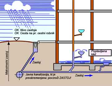 Ukrepi proti zastajanju